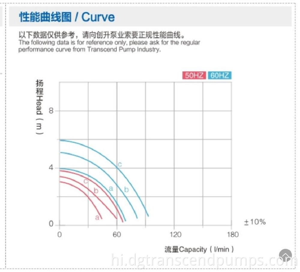 Specification & Curve